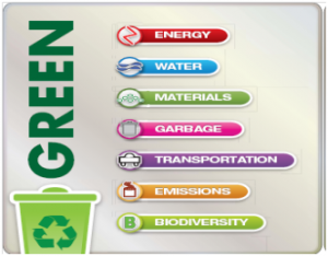 The 7 Wastes of Green
